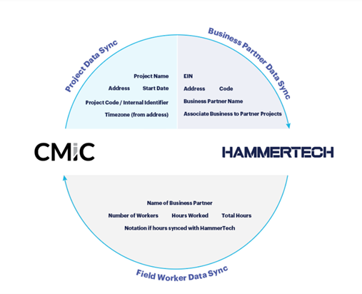 CMiC Integration Chart.png
